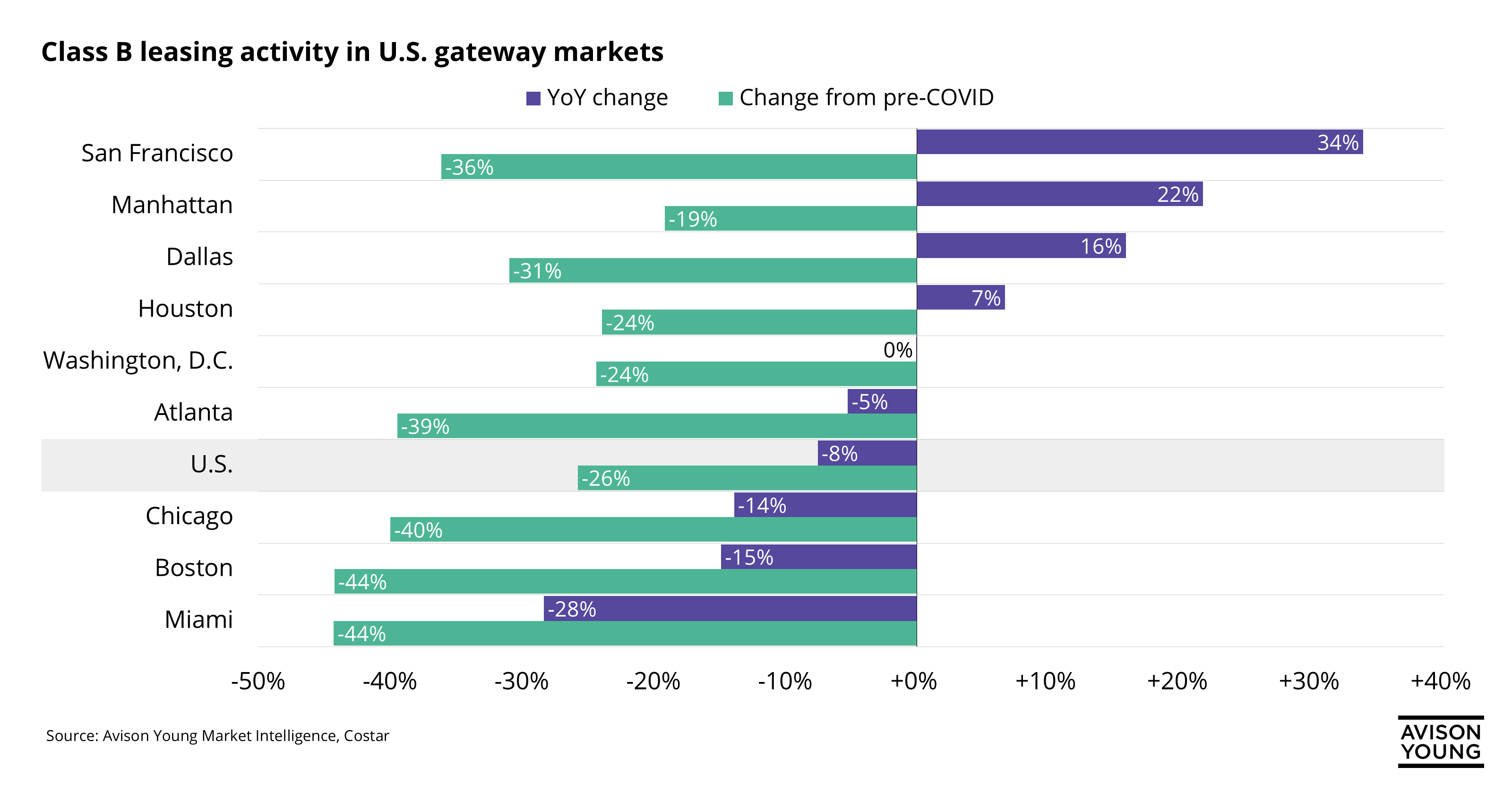 graph of class B office leasing activity in U.S. gateway markets year over year compared to the change from pre-pandemic levels with San Francisco having the largest YoY increase, and Miami and Boston 